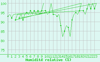Courbe de l'humidit relative pour Fassberg