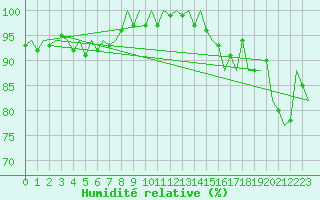 Courbe de l'humidit relative pour Platform P11-b Sea