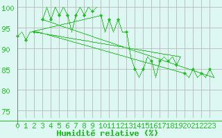 Courbe de l'humidit relative pour Vlieland