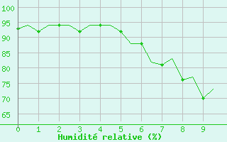 Courbe de l'humidit relative pour Reus (Esp)