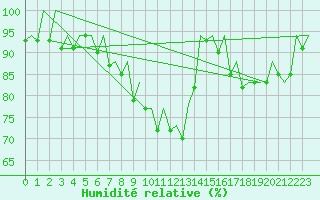 Courbe de l'humidit relative pour London / Heathrow (UK)