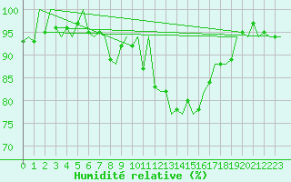 Courbe de l'humidit relative pour Tiree