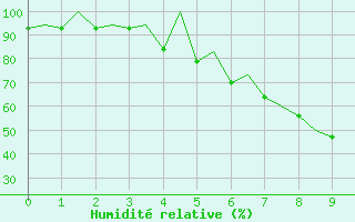 Courbe de l'humidit relative pour Katowice