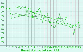 Courbe de l'humidit relative pour Santander / Parayas