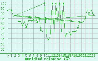 Courbe de l'humidit relative pour Lisboa / Portela