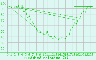 Courbe de l'humidit relative pour Arad