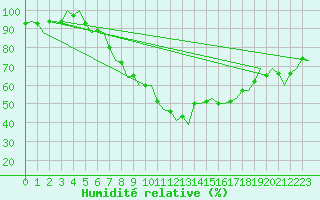 Courbe de l'humidit relative pour Skrydstrup