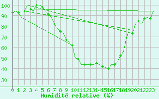 Courbe de l'humidit relative pour Muenster / Osnabrueck
