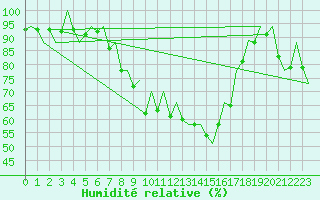 Courbe de l'humidit relative pour Reus (Esp)