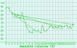 Courbe de l'humidit relative pour Platform J6-a Sea