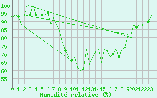 Courbe de l'humidit relative pour Asturias / Aviles