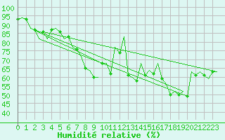 Courbe de l'humidit relative pour Barcelona / Aeropuerto