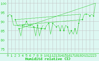 Courbe de l'humidit relative pour Genve (Sw)