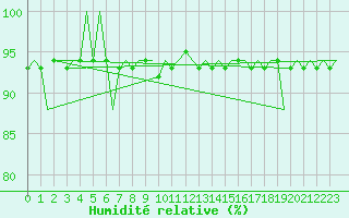Courbe de l'humidit relative pour Platforme D15-fa-1 Sea