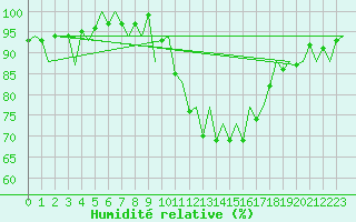 Courbe de l'humidit relative pour Rota