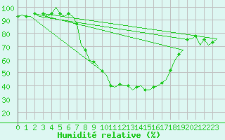 Courbe de l'humidit relative pour Noervenich