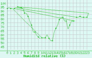 Courbe de l'humidit relative pour Adana / Sakirpasa