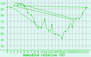 Courbe de l'humidit relative pour Nuernberg