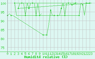 Courbe de l'humidit relative pour Treviso / S. Angelo