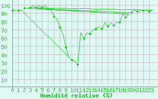 Courbe de l'humidit relative pour Bilbao (Esp)