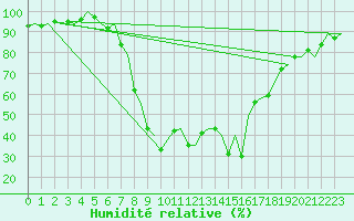 Courbe de l'humidit relative pour Menorca / Mahon