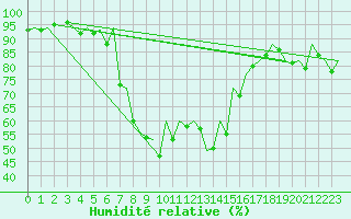 Courbe de l'humidit relative pour Ibiza (Esp)