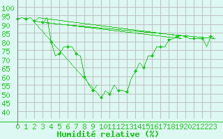 Courbe de l'humidit relative pour Reus (Esp)