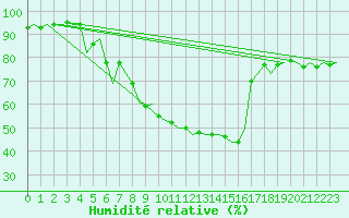 Courbe de l'humidit relative pour Celle
