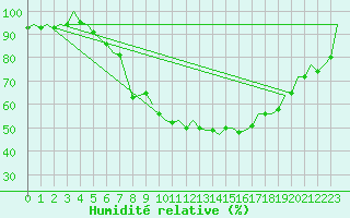 Courbe de l'humidit relative pour Bremen