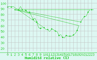 Courbe de l'humidit relative pour Holzdorf