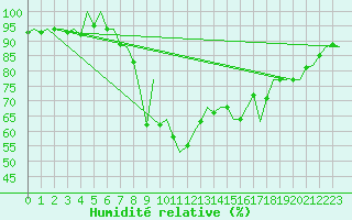 Courbe de l'humidit relative pour Hohn