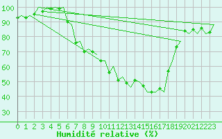 Courbe de l'humidit relative pour Milan (It)