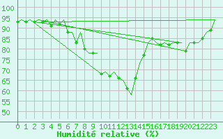 Courbe de l'humidit relative pour Stuttgart-Echterdingen