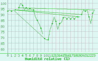 Courbe de l'humidit relative pour Buechel