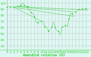 Courbe de l'humidit relative pour Innsbruck-Flughafen