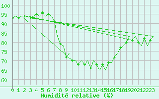 Courbe de l'humidit relative pour Ibiza (Esp)