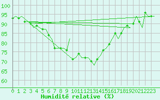 Courbe de l'humidit relative pour Venezia / Tessera