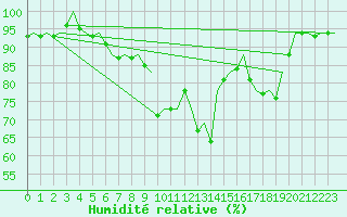 Courbe de l'humidit relative pour Maastricht / Zuid Limburg (PB)