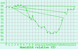 Courbe de l'humidit relative pour Valley