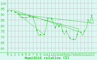 Courbe de l'humidit relative pour Lechfeld
