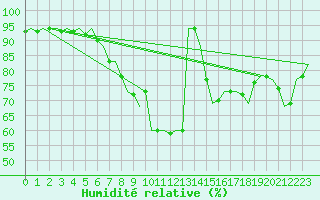 Courbe de l'humidit relative pour Fassberg