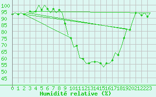 Courbe de l'humidit relative pour Shannon Airport