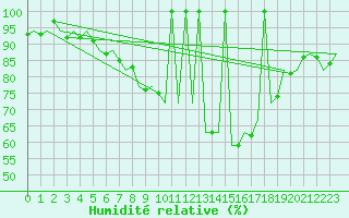 Courbe de l'humidit relative pour Lisboa / Portela
