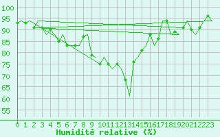 Courbe de l'humidit relative pour Groningen Airport Eelde