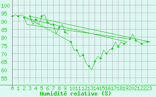 Courbe de l'humidit relative pour Leeuwarden
