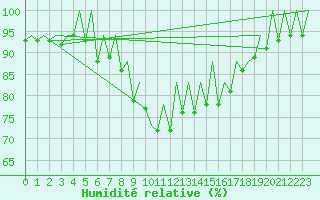 Courbe de l'humidit relative pour San Sebastian (Esp)