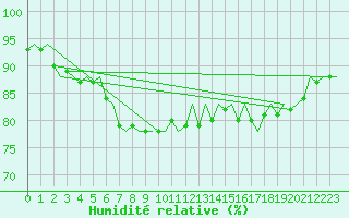 Courbe de l'humidit relative pour Lampedusa