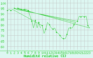 Courbe de l'humidit relative pour Oostende (Be)