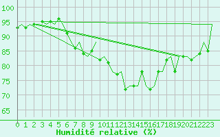 Courbe de l'humidit relative pour De Kooy