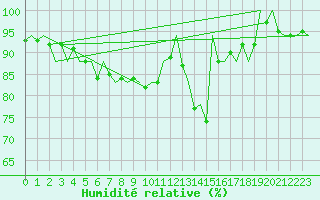 Courbe de l'humidit relative pour Leeuwarden